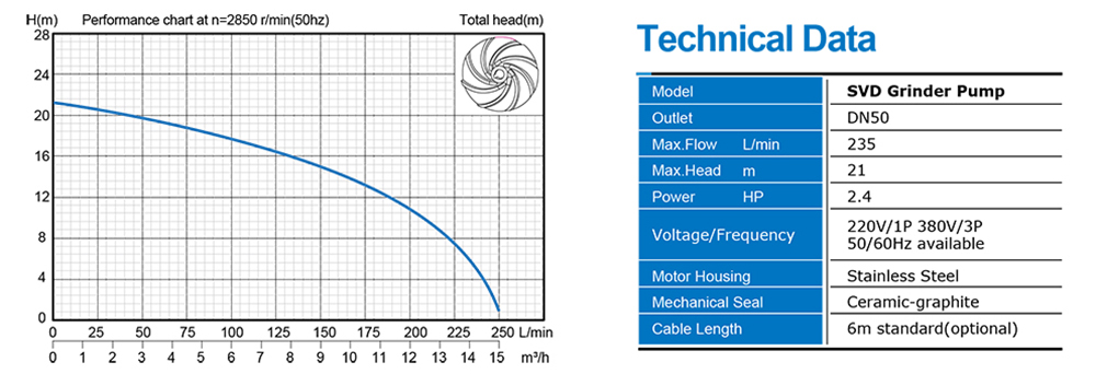 High Head Submersible Grinder Pump-SVD1800CF