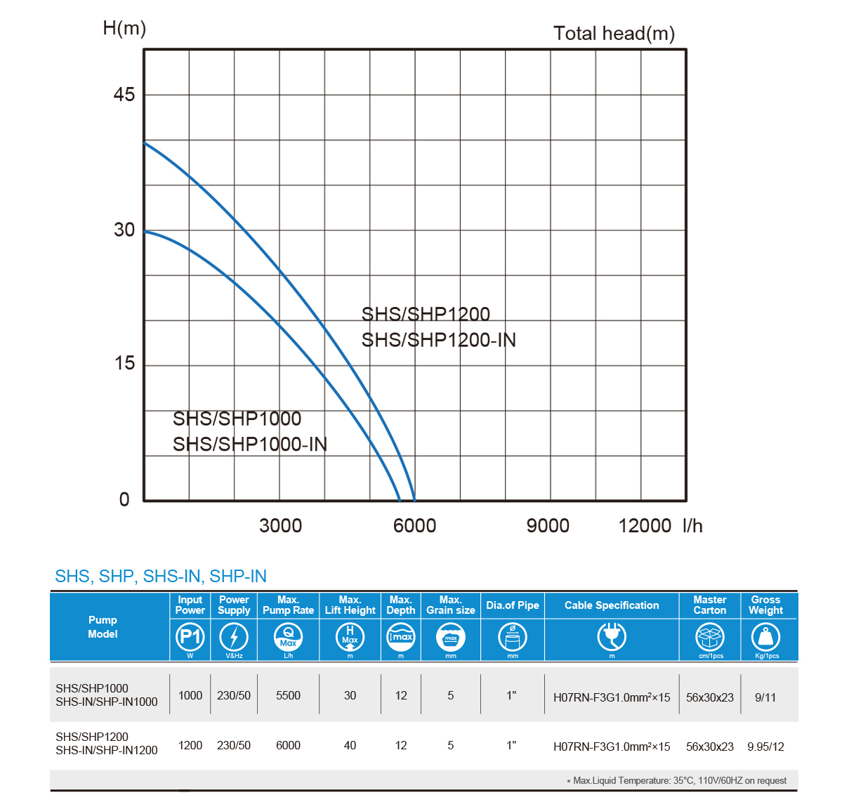 Bomba sumergible multietapa de gran altura — SHS