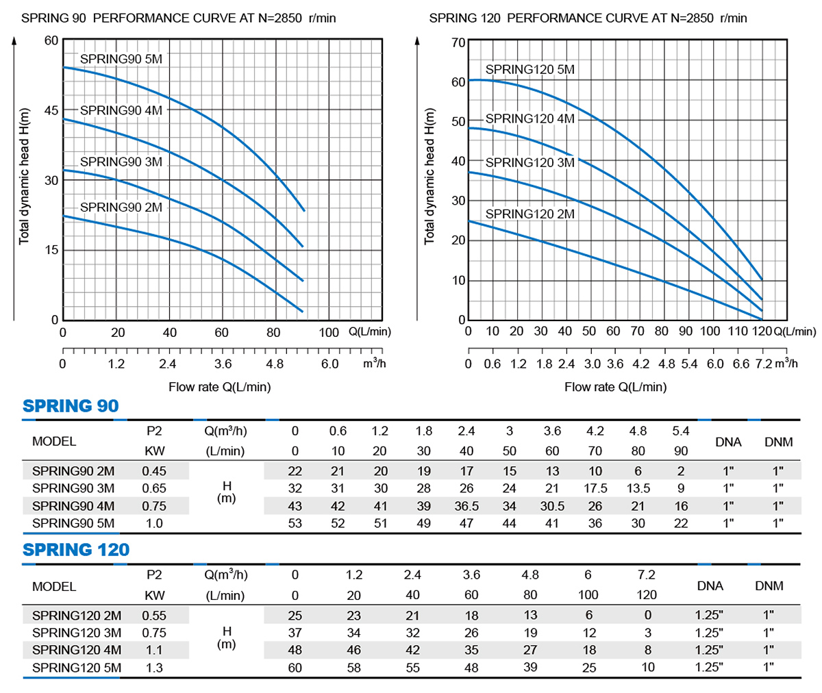 Bombas centrífugas multietapa autocebantes — SPRING Bombas centrífugas multietapa autocebantes — SPRING